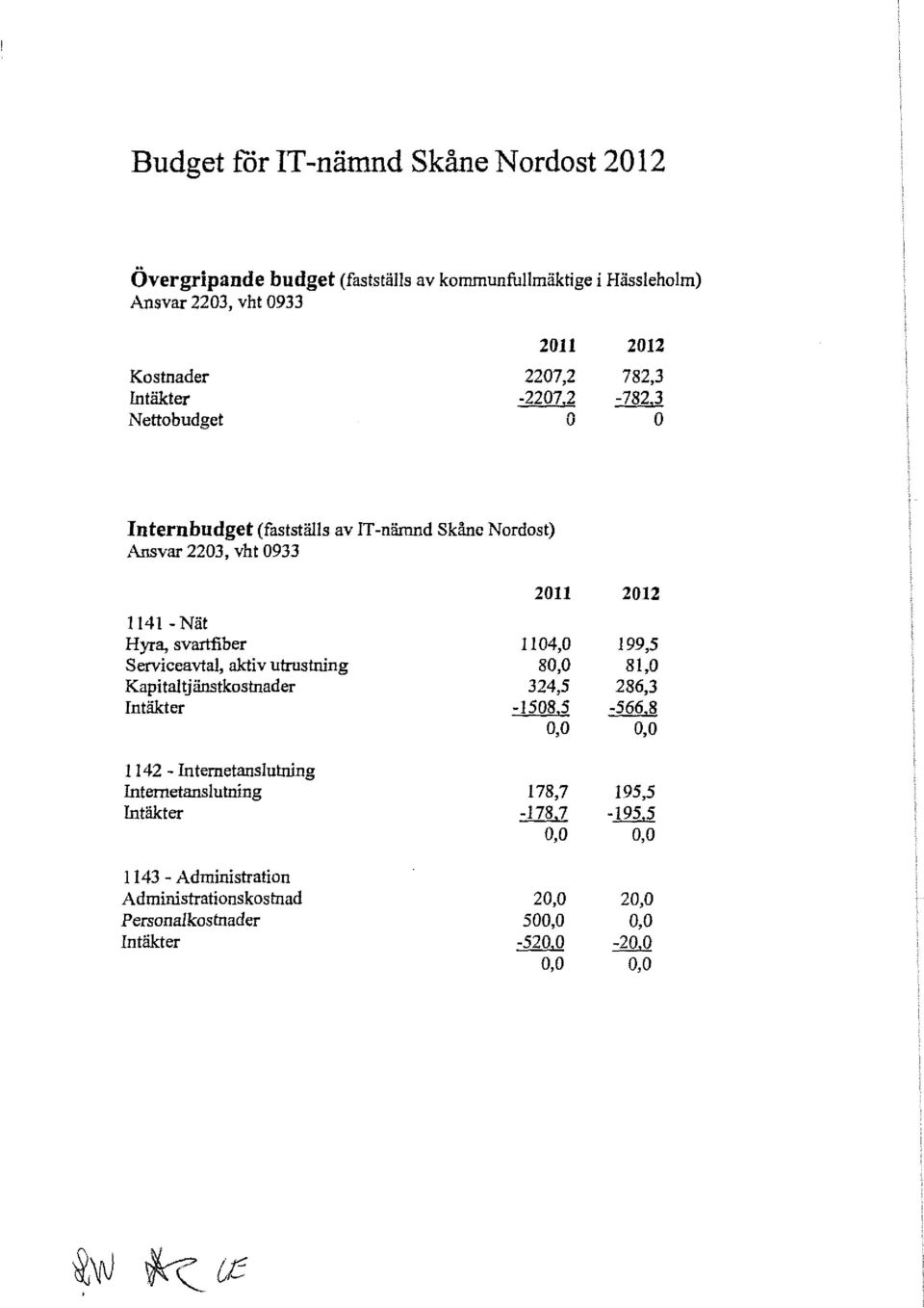 aktiv utrustning Kapitaltiänstkostnader Intäkter 1142 - Internetanslutning Internetanslutning Intäkter 1143 - Administration Administrationskostnad