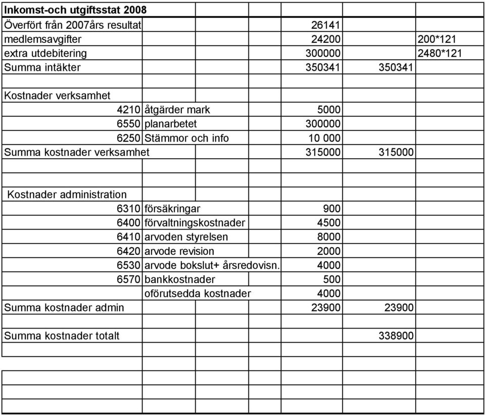 315000 Kostnader administration 6310 försäkringar 900 6400 förvaltningskostnader 4500 6410 arvoden styrelsen 8000 6420 arvode revision 2000 6530