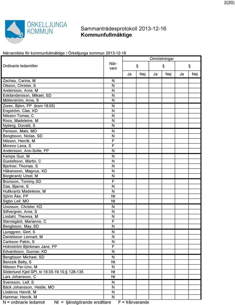 Ann-Sofie, FP Kempe Gun, M Gustafsson, Martin, C Bjertner, Thomas, S Håkansson, Magnus, KD Borgkrantz Ursel, M Brorsson, Tommy, SD F Daa, Bjarne, S Hultkrantz Madeleine, M Sjörin Åke, FP t Sigbo