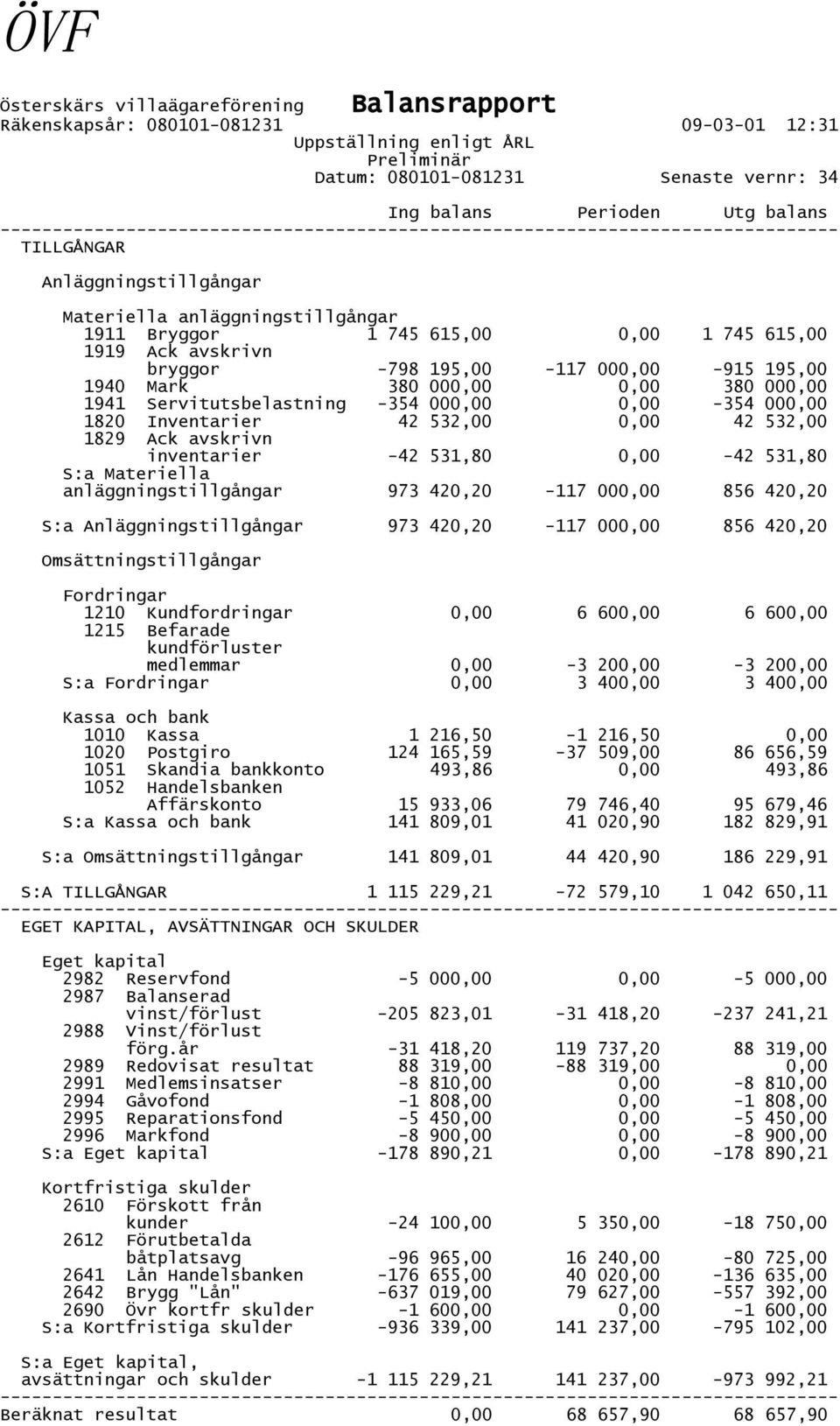 000,00 1941 Servitutsbelastning -354 000,00 0,00-354 000,00 1820 Inventarier 42 532,00 0,00 42 532,00 1829 Ack avskrivn inventarier -42 531,80 0,00-42 531,80 S:a Materiella anläggningstillgångar 973