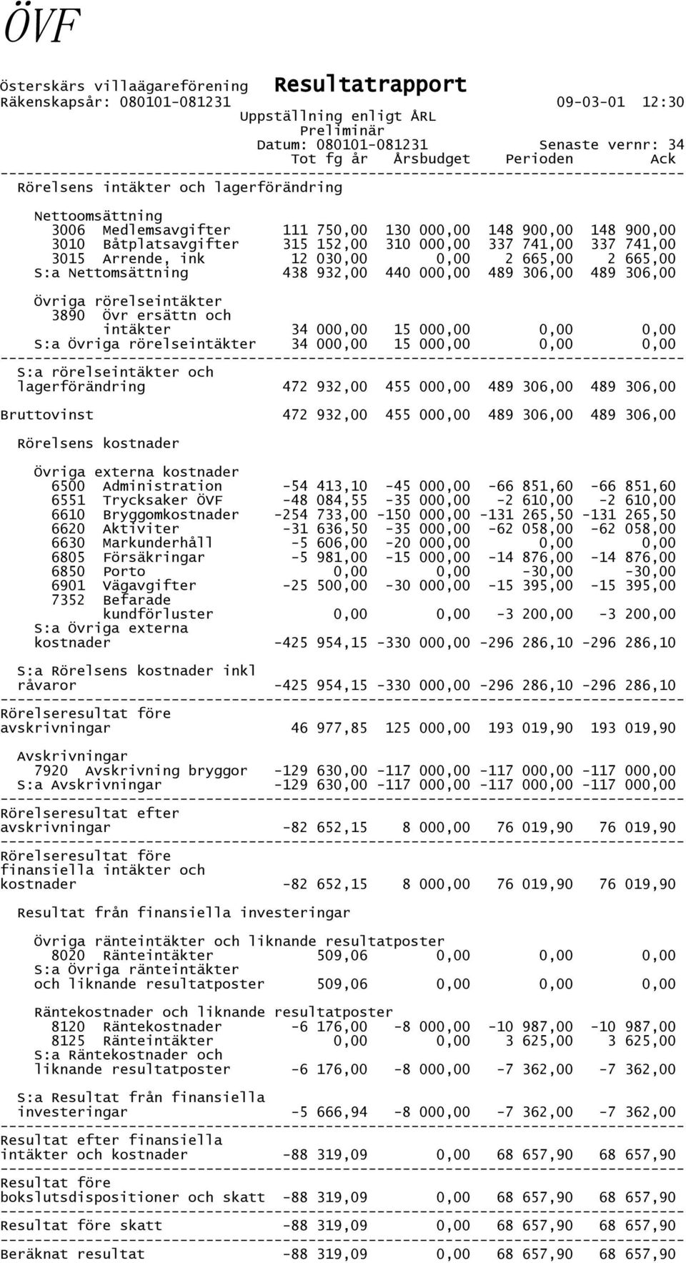 ink 12 030,00 0,00 2 665,00 2 665,00 S:a Nettomsättning 438 932,00 440 000,00 489 306,00 489 306,00 Övriga rörelseintäkter 3890 Övr ersättn och intäkter 34 000,00 15 000,00 0,00 0,00 S:a Övriga