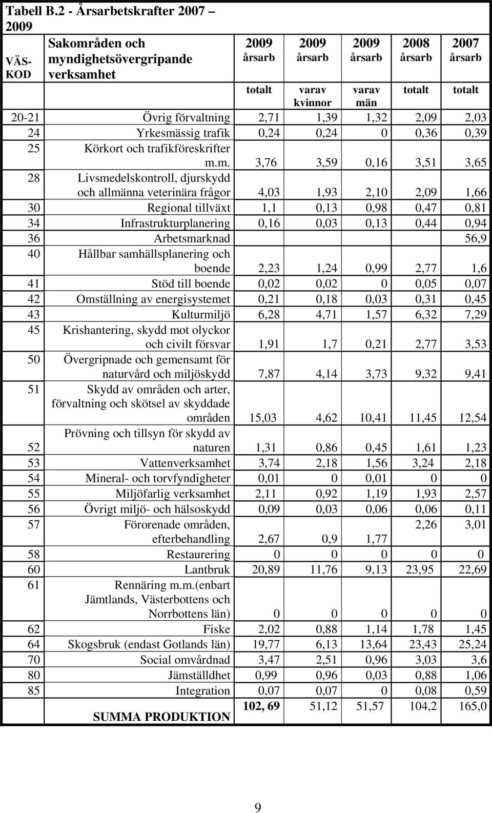 Övrig förvaltning 2,71 1,39 1,32 2,09 2,03 24 Yrkesmä