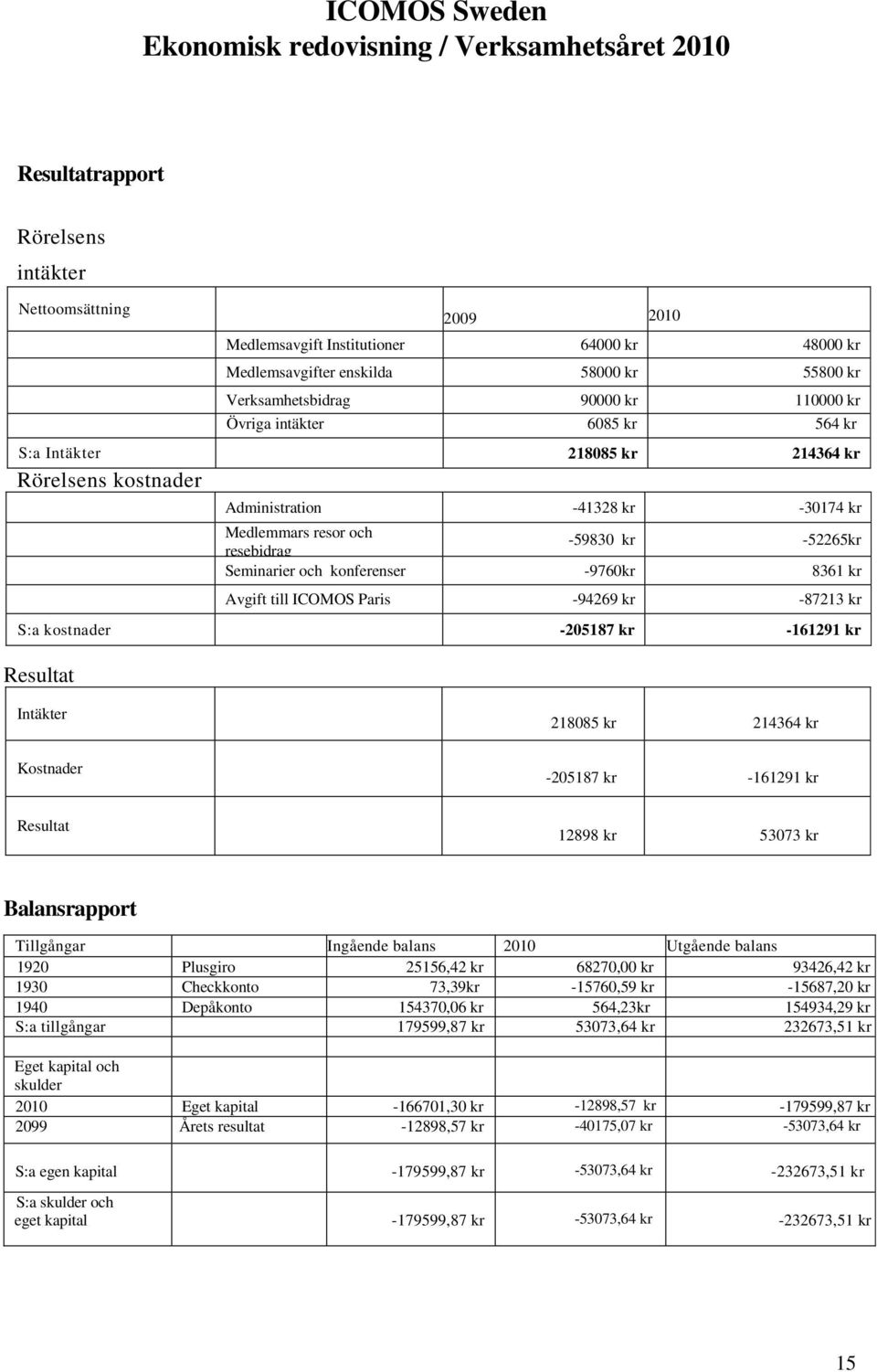 resebidrag -59830 kr -52265kr Seminarier och konferenser -9760kr 8361 kr Avgift till ICOMOS Paris -94269 kr -87213 kr S:a kostnader -205187 kr -161291 kr Resultat Intäkter Kostnader 218085 kr 214364