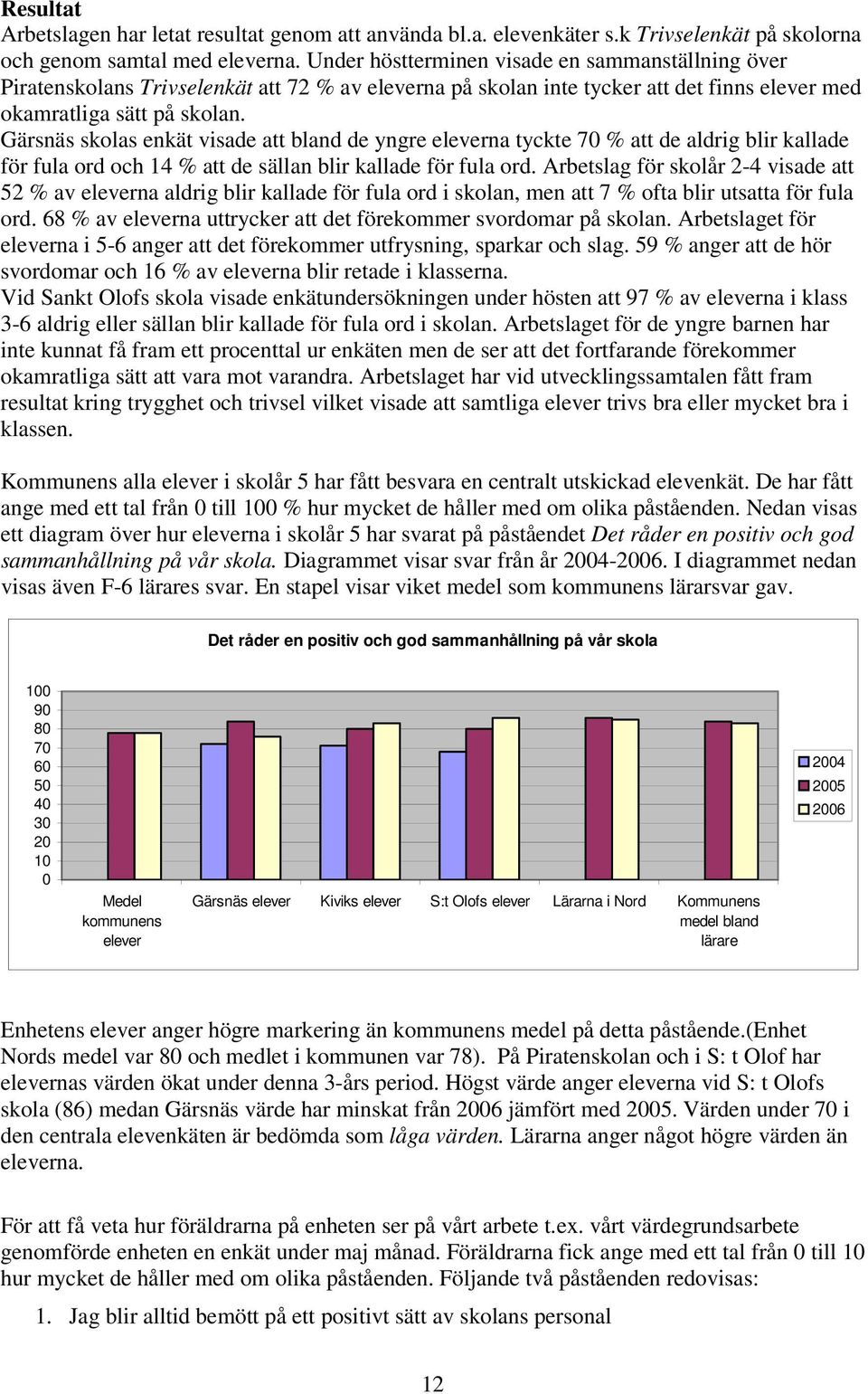 Gärsnäs skolas enkät visade att bland de yngre eleverna tyckte 70 % att de aldrig blir kallade för fula ord och 14 % att de sällan blir kallade för fula ord.