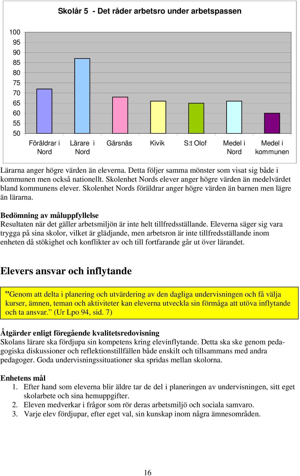Skolenhet Nords föräldrar anger högre värden än barnen men lägre än lärarna. Bedömning av måluppfyllelse Resultaten när det gäller arbetsmiljön är inte helt tillfredsställande.