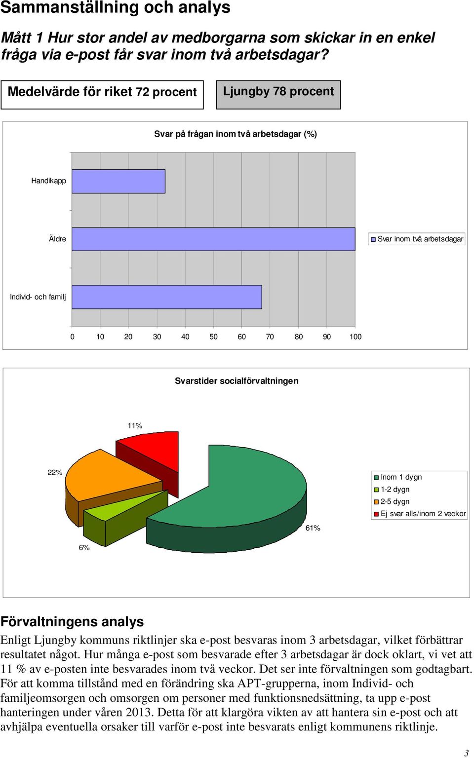 socialförvaltningen 11% 22% 6% 61% Inom 1 dygn 1-2 dygn 2-5 dygn Ej svar alls/inom 2 veckor Enligt Ljungby kommuns riktlinjer ska e-post besvaras inom 3 arbetsdagar, vilket förbättrar resultatet