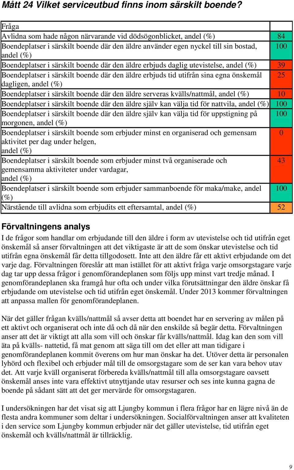 där den äldre erbjuds daglig utevistelse, andel (%) 39 Boendeplatser i särskilt boende där den äldre erbjuds tid utifrån sina egna önskemål 25 dagligen, andel (%) Boendeplatser i särskilt boende där