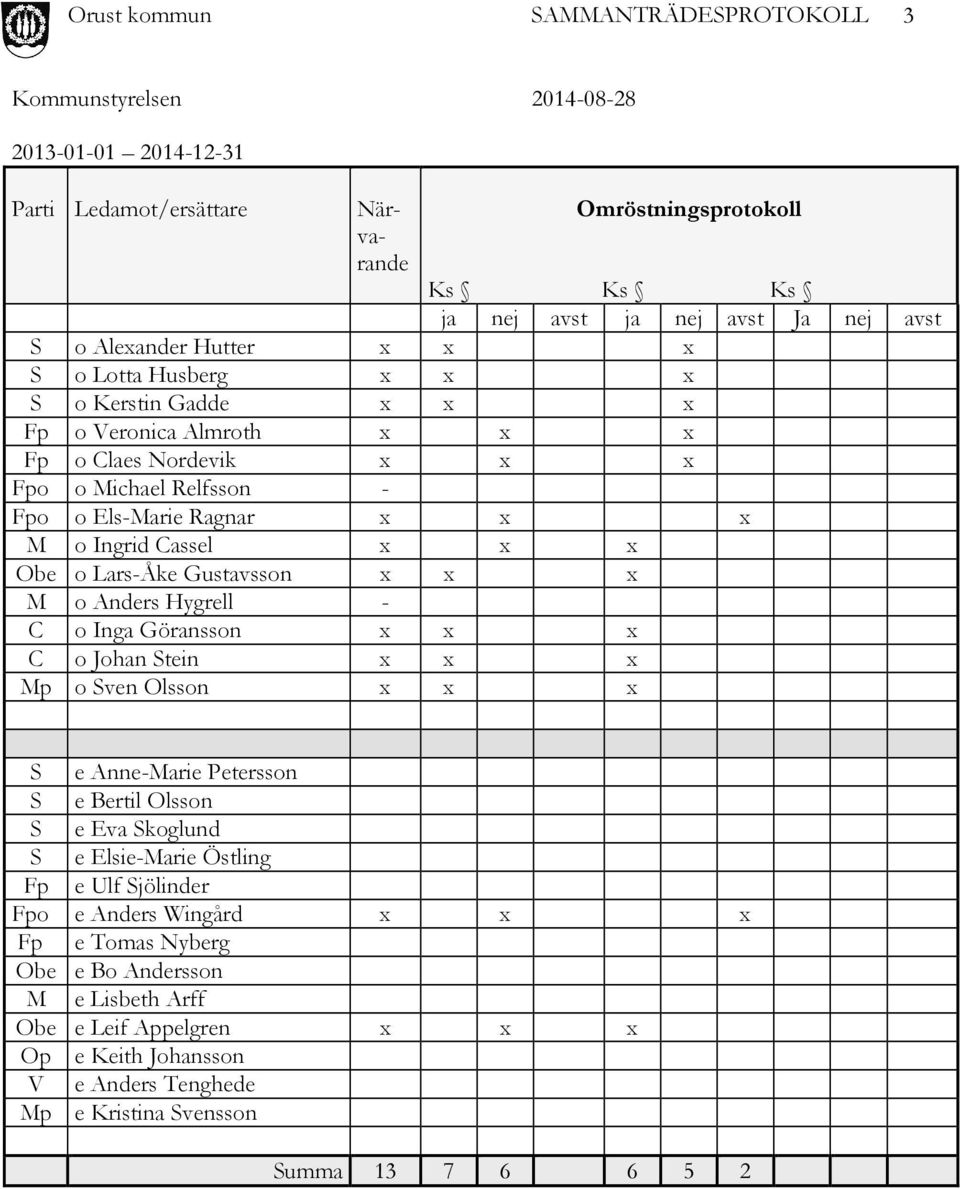 o Anders Hygrell - C o Inga Göransson x x x C o Johan Stein x x x Mp o Sven Olsson x x x S e Anne-Marie Petersson S e Bertil Olsson S e Eva Skoglund S e Elsie-Marie Östling Fp e Ulf