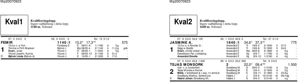 09/05-13 3/ 1160 0 31,4 - Ö Björck Linda (Björck A) Yrlund J E 10/05-1 2/ 1200 0 17,0 - CKval2 Kvalificeringslopp. Ingen vadhållning i detta lopp. 1640 m. Voltstart.