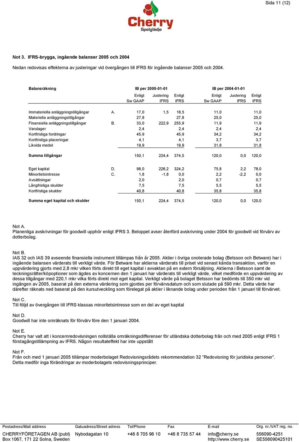 17,0 1,5 18,5 11,0 11,0 Materiella anläggningstillgångar 27,8 27,8 25,0 25,0 Finansiella anläggningstillgångar B.