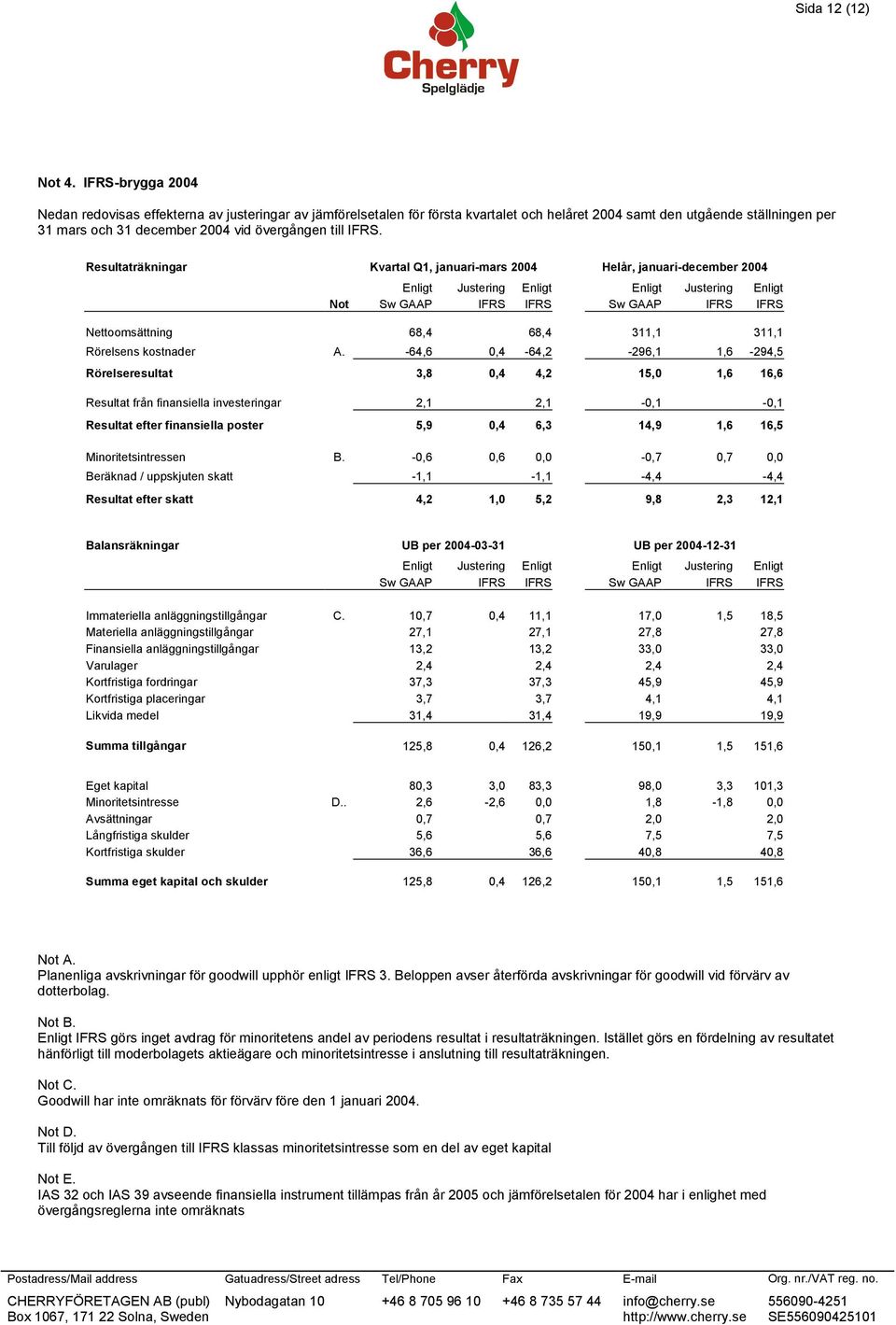 IFRS. Resultaträkningar Kvartal Q1, januari-mars 2004 Helår, januari-december 2004 Enligt Justering Enligt Enligt Justering Enligt Not Sw GAAP IFRS IFRS Sw GAAP IFRS IFRS Nettoomsättning 68,4 68,4