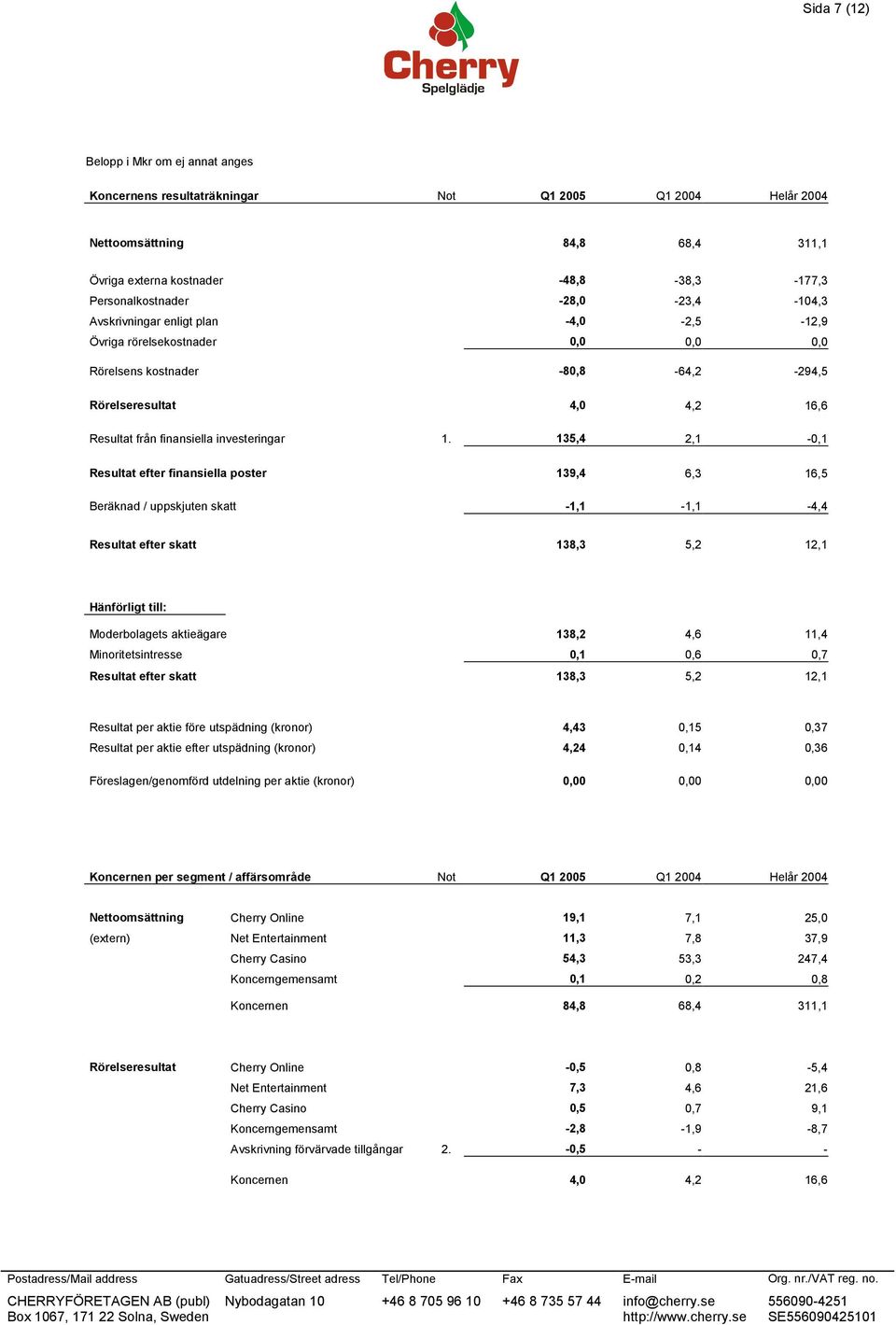 1. 135,4 2,1-0,1 Resultat efter finansiella poster 139,4 6,3 16,5 Beräknad / uppskjuten skatt -1,1-1,1-4,4 Resultat efter skatt 138,3 5,2 12,1 Hänförligt till: Moderbolagets aktieägare 138,2 4,6 11,4