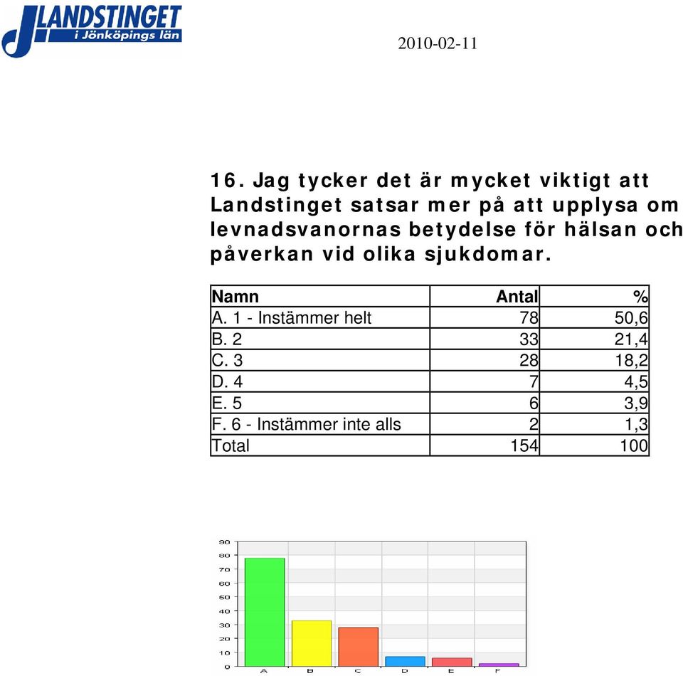 påverkan vid olika sjukdomar. A. 1 - Instämmer helt 78 50,6 B.