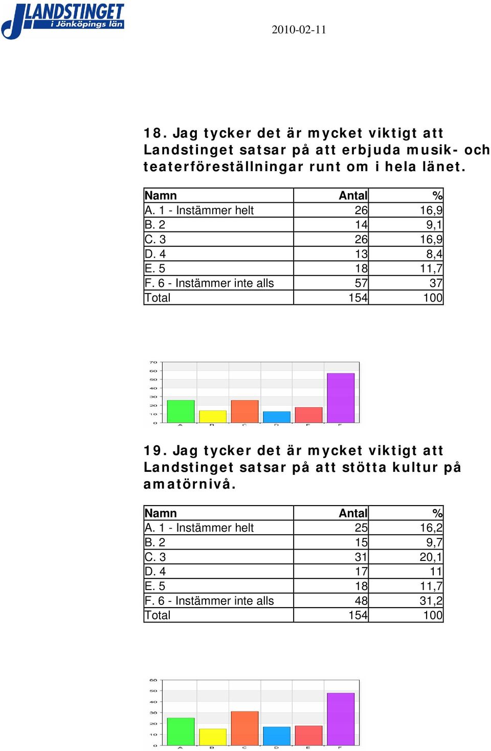 6 - Instämmer inte alls 57 37 19.