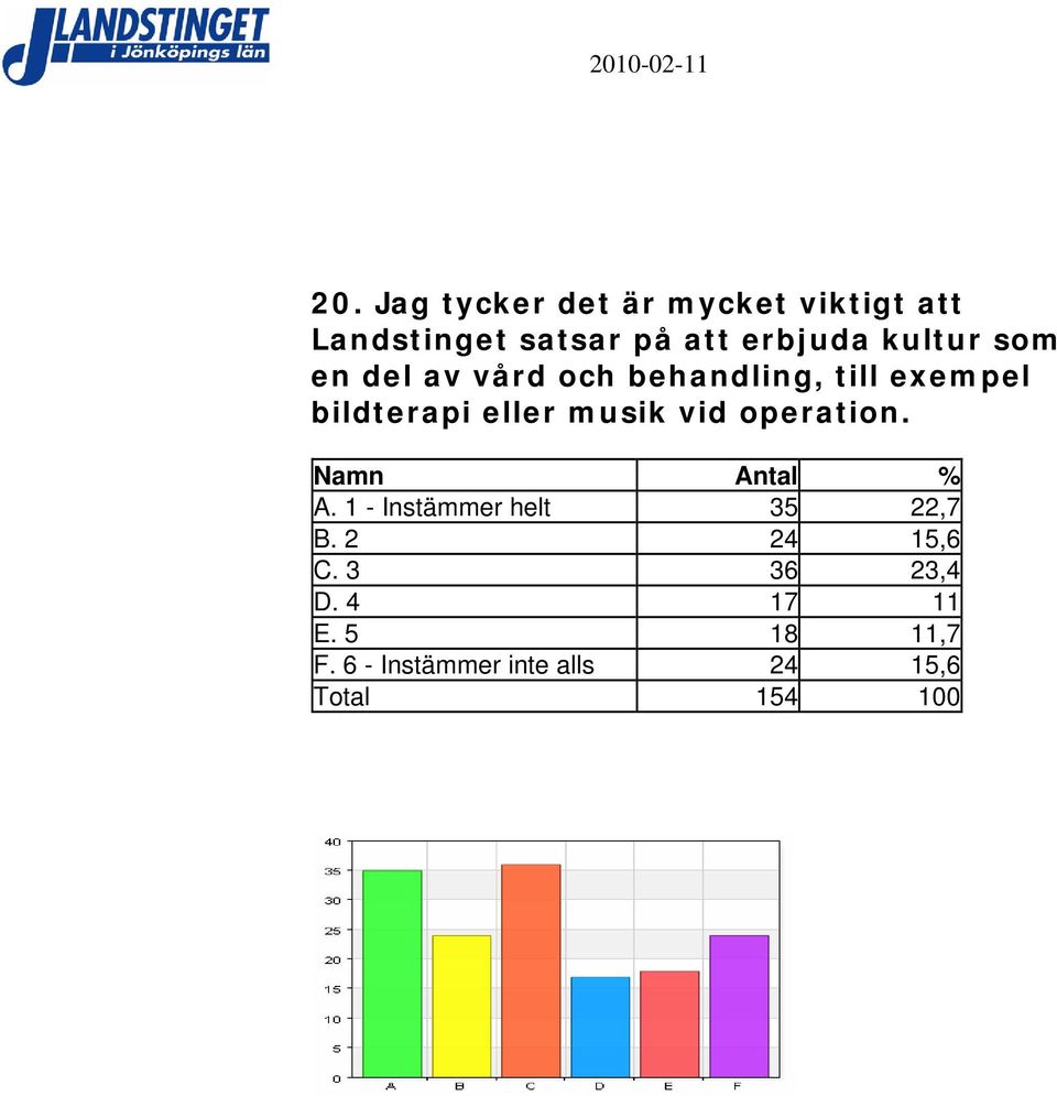 bildterapi eller musik vid operation. A. 1 - Instämmer helt 35 22,7 B.