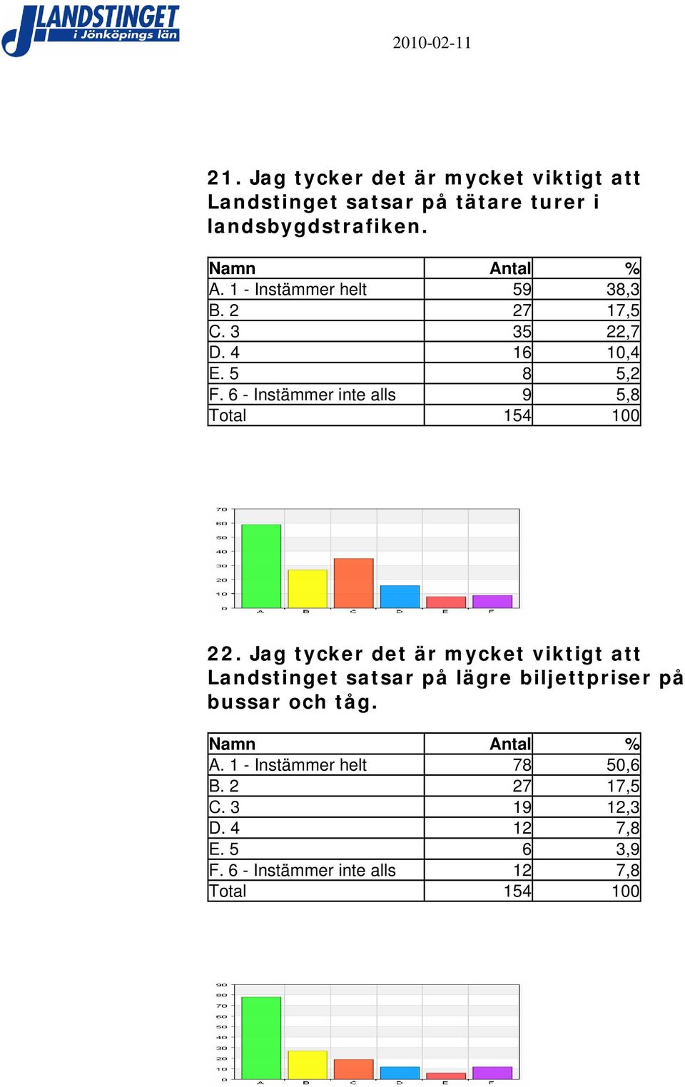 6 - Instämmer inte alls 9 5,8 22.