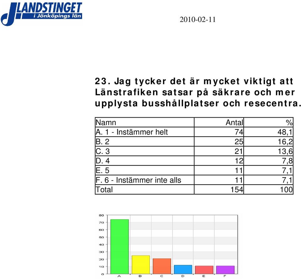 resecentra. A. 1 - Instämmer helt 74 48,1 B. 2 25 16,2 C.