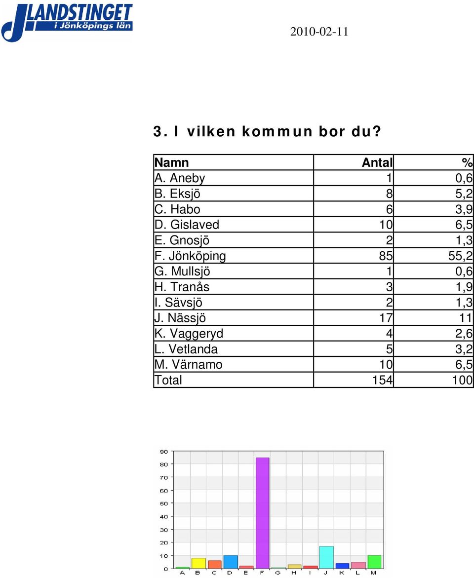 Jönköping 85 55,2 G. Mullsjö 1 0,6 H. Tranås 3 1,9 I.