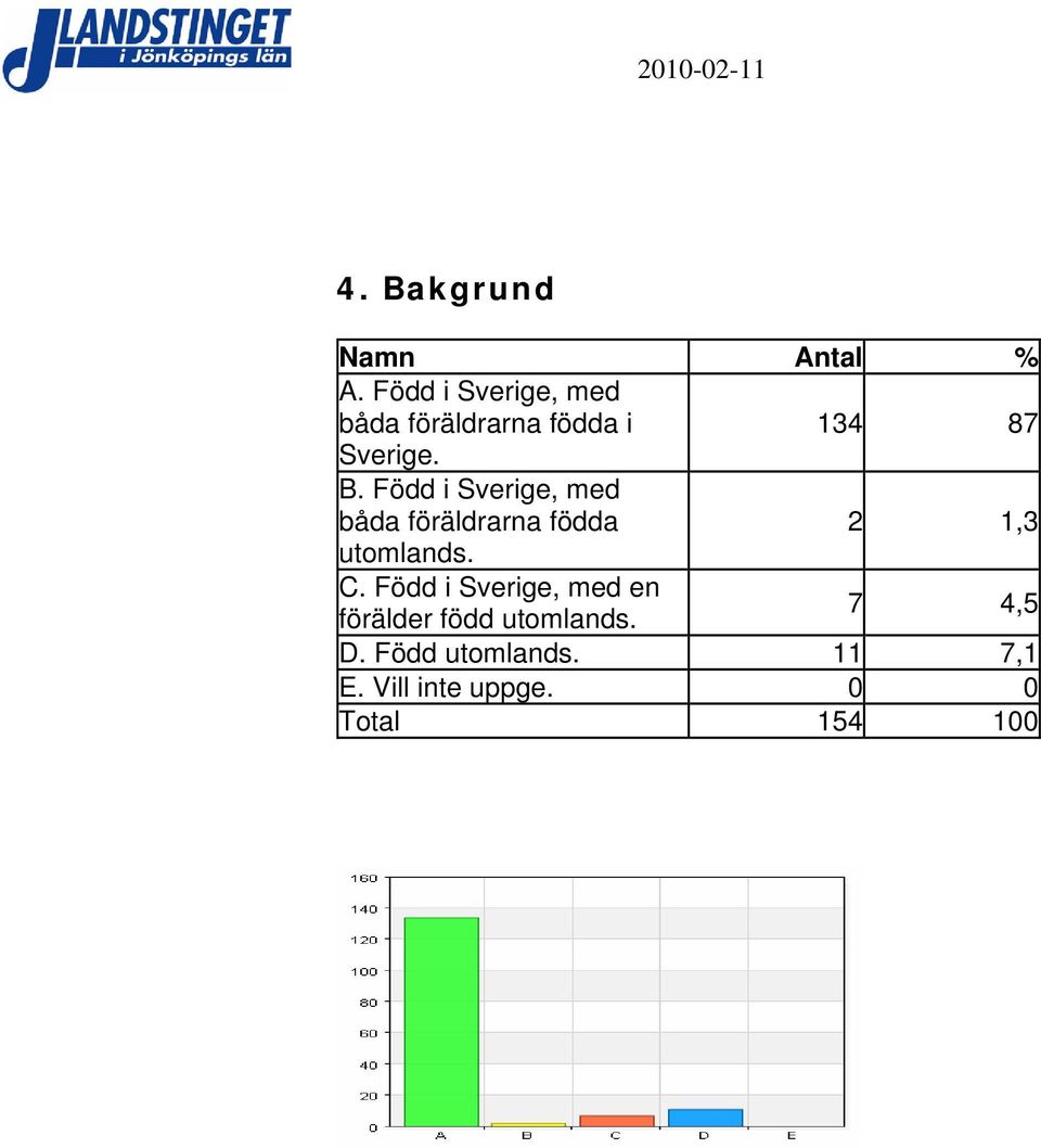 B. Född i Sverige, med båda föräldrarna födda 2 1,3 utomlands.