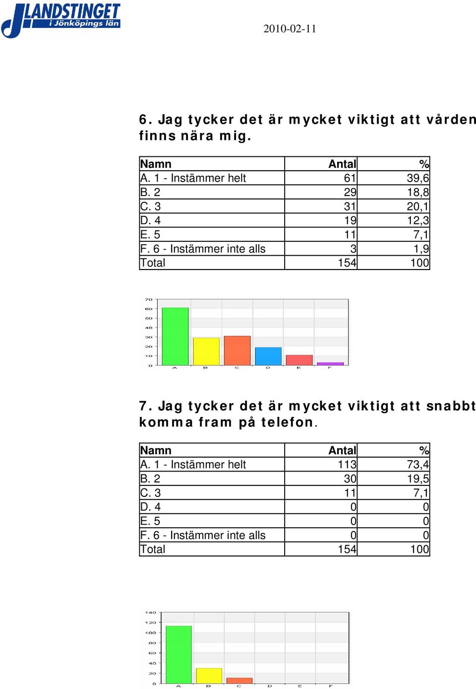 6 - Instämmer inte alls 3 1,9 7.