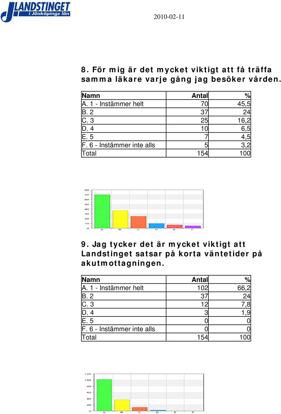 6 - Instämmer inte alls 5 3,2 9.