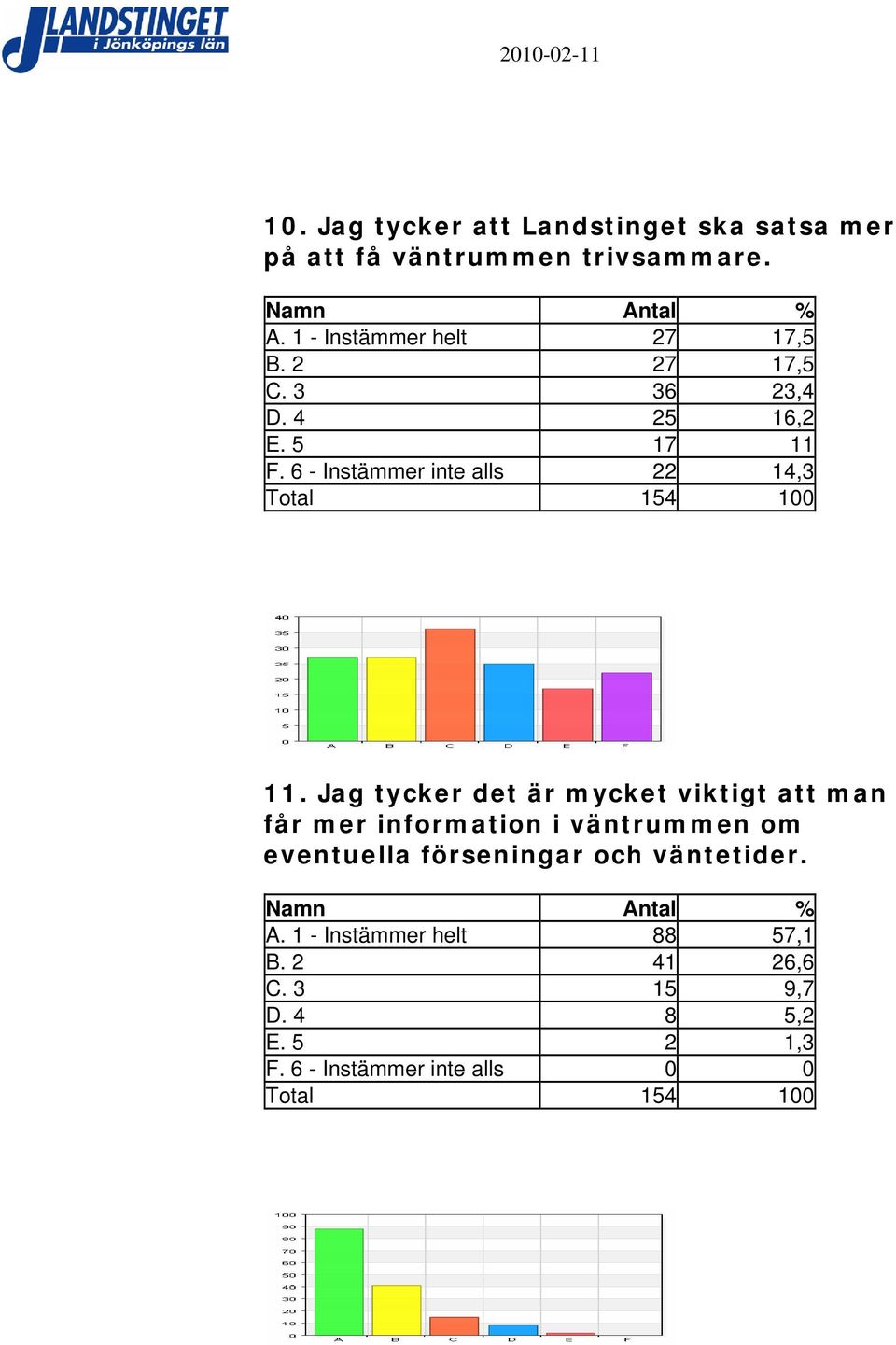 6 - Instämmer inte alls 22 14,3 11.