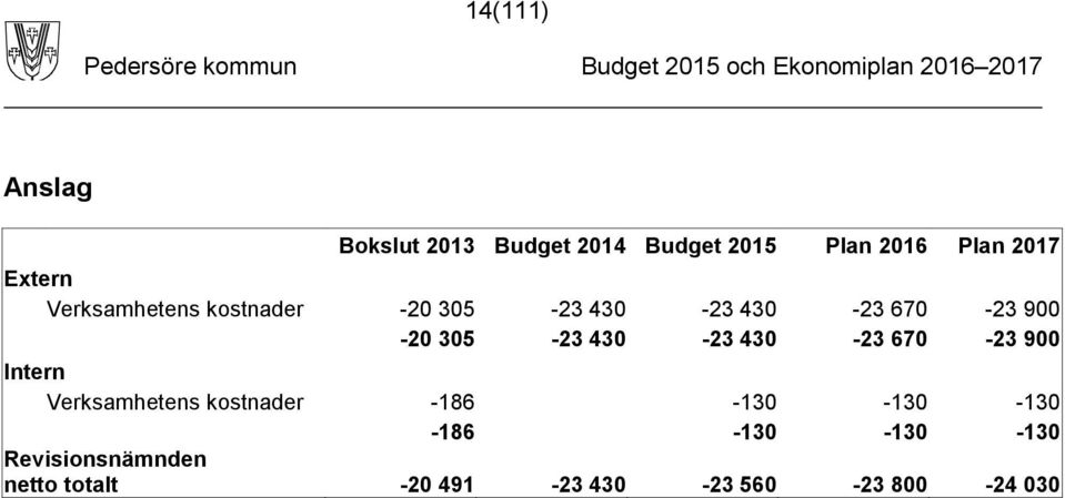 Intern Verksamhetens kostnader -186-130 -130-130 -186-130
