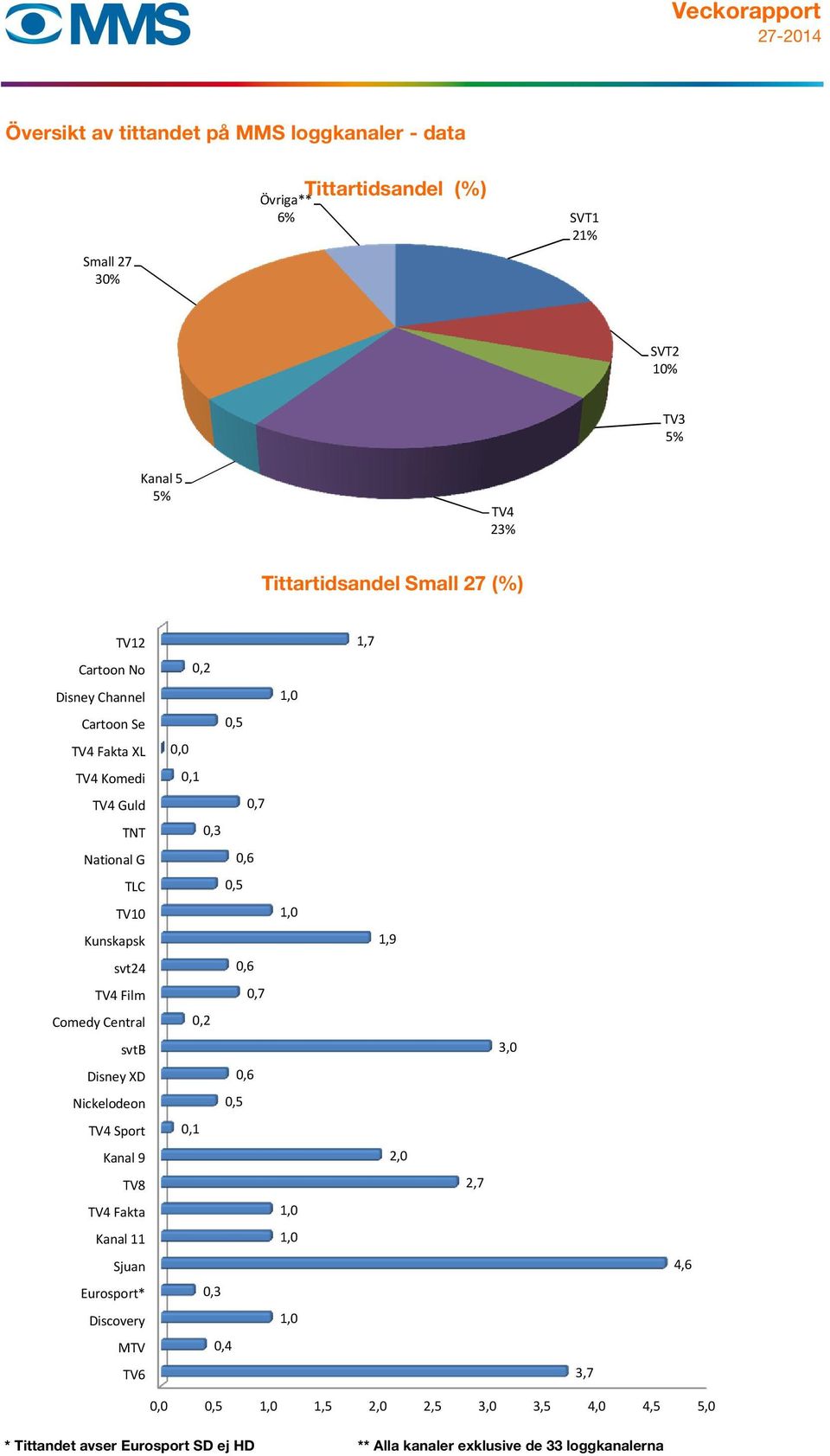 National G 0,6 TLC 0,5 TV10 1,0 Kunskapsk 1,9 svt24 0,6 TV4 Film 0,7 Comedy Central 0,2 svtb 3,0 Disney XD 0,6 Nickelodeon 0,5 TV4 Sport 0,1 Kanal 9 2,0 TV8 2,7 TV4 Fakta 1,0 Kanal