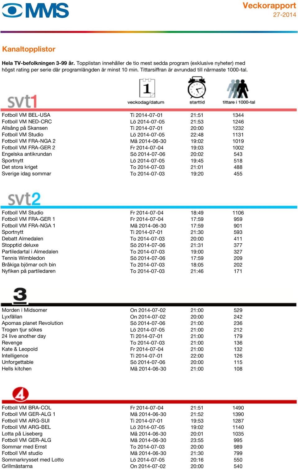 idag sommar To 2014-07-03 19:20 455 Fotboll VM Studio Fr 2014-07-04 18:49 1106 Fotboll VM FRA-GER 1 Fr 2014-07-04 17:59 959 Fotboll VM FRA-NGA 1 Må 2014-06-30 17:59 901 Sportnytt Ti 2014-07-01 21:30