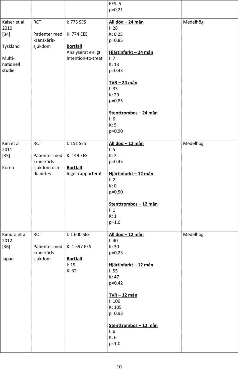 24 mån p=0,90 Kim et al [35] Korea diabetes 51 SES 49 EES Inget rapporterat I: 5 K: 2 p=0,45 p=0,50 p=1,0