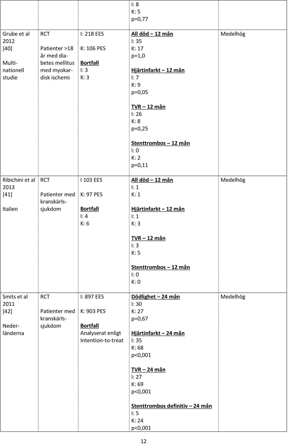 EES K: 97 PES I: 4 K: 6 Smits et al [42] Nederländerna I: 897 EES K: 903 PES Analyserat enligt Intention-to-treat