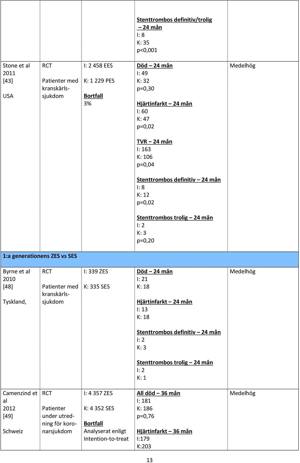 Tyskland, 39 ZES 35 SES Död 24 mån 1 8 3 8 Stenttrombos definitiv 24 mån Stenttrombos trolig 24 mån Camenzind et al 2012 [49] Schweiz Patienter