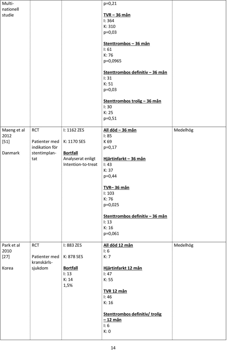 död 36 mån I: 85 K 69 p=0,17 Hjärtinfarkt 36 mån I: 43 7 p=0,44 TVR 36 mån 03 K: 76 p=0,025 Stenttrombos definitiv 36 mån 3 6 p=0,061 Park et al