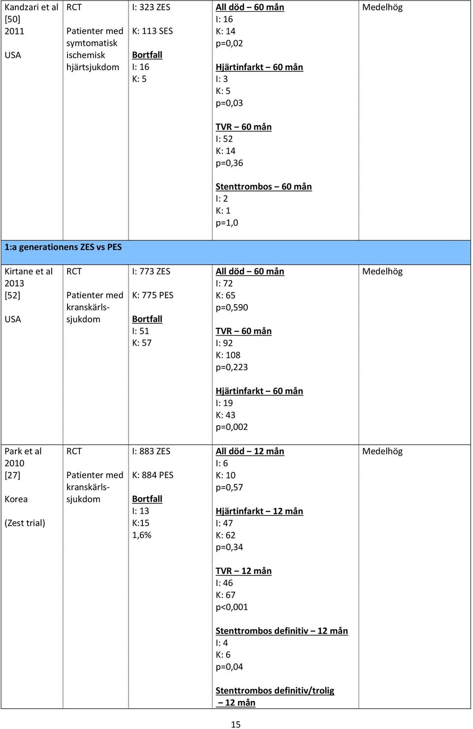 72 K: 65 p=0,590 TVR 60 mån I: 92 08 p=0,223 Hjärtinfarkt 60 mån 9 K: 43 p=0,002 Park et al 2010 [27] Korea (Zest trial) I: 883 ZES K: 884 PES