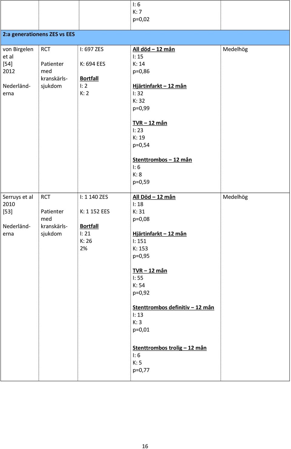 [53] Nederländerna Patienter med 140 ZES 152 EES 1 K: 26 2% All Död 12 mån 8 1 p=0,08 51 53