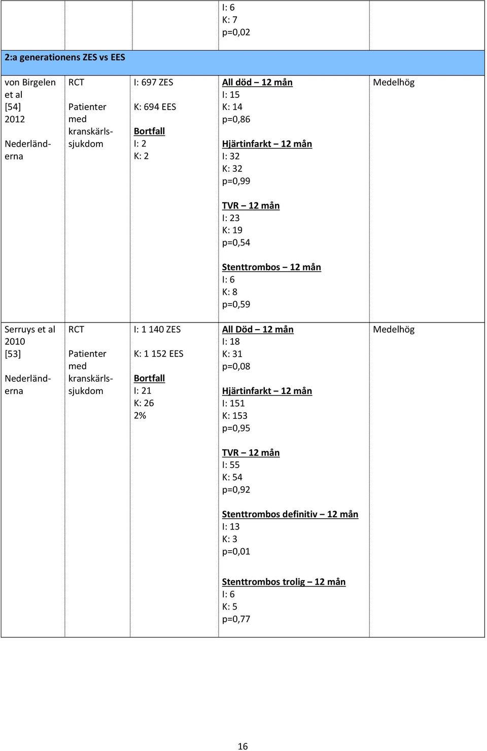 [53] Nederländerna Patienter med 140 ZES 152 EES 1 K: 26 2% All Död 12 mån 8 1 p=0,08 51 53