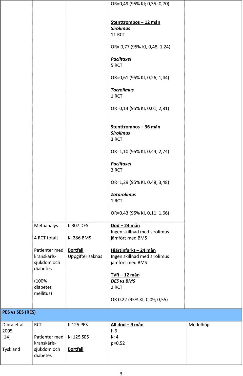 0,44; 2,74) Paclitaxel 3 OR=1,29 (95% KI, 0,48; 3,48) Zotarolimus 1 OR=0,43 (95% KI, 0,11; 1,66) Död 24 mån Ingen skillnad med sirolimus jämfört med BMS