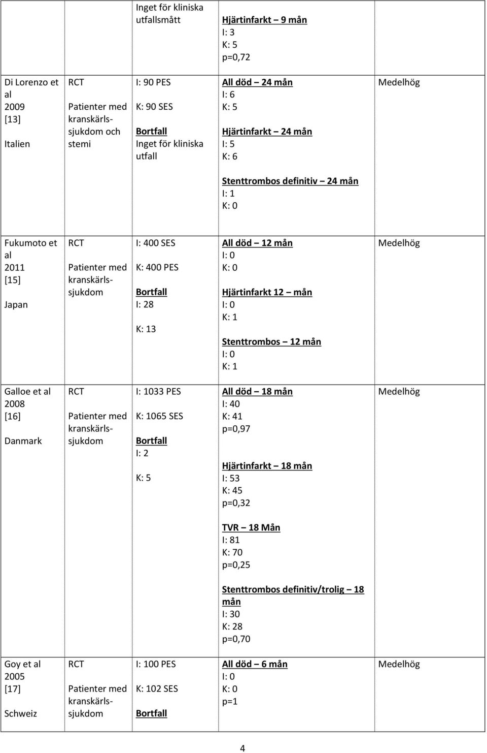 Hjärtinfarkt 12 mån Galloe et al 2008 [16] Danmark 033 PES 065 SES All död 18 mån I: 40 K: 41 p=0,97 Hjärtinfarkt 18 mån I: 53 K: 45