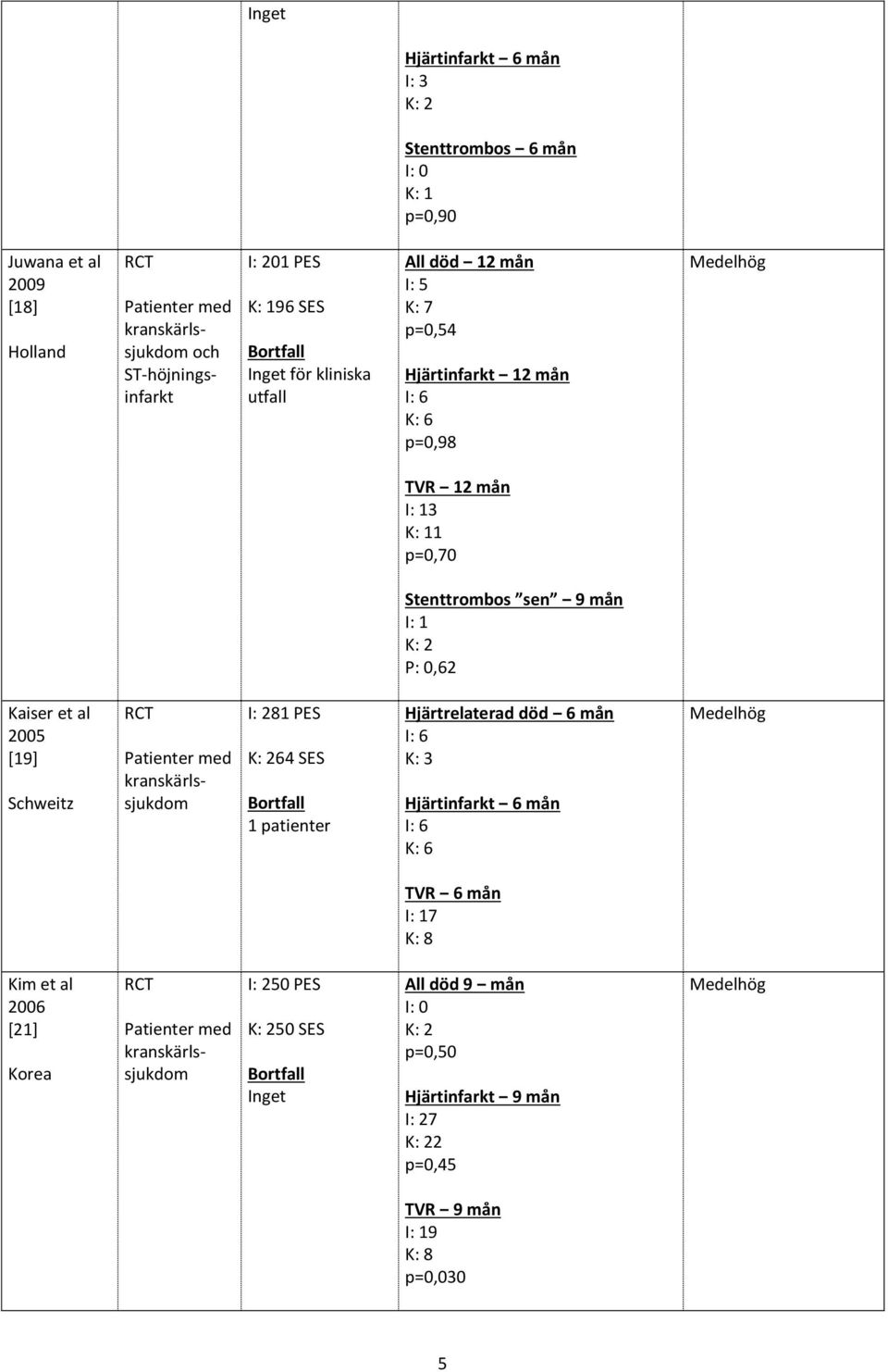 [19] Schweitz 81 PES K: 264 SES 1 patienter Hjärtrelaterad död 6 mån Hjärtinfarkt 6 mån K: 6 TVR 6 mån 7 K: 8 Kim et al