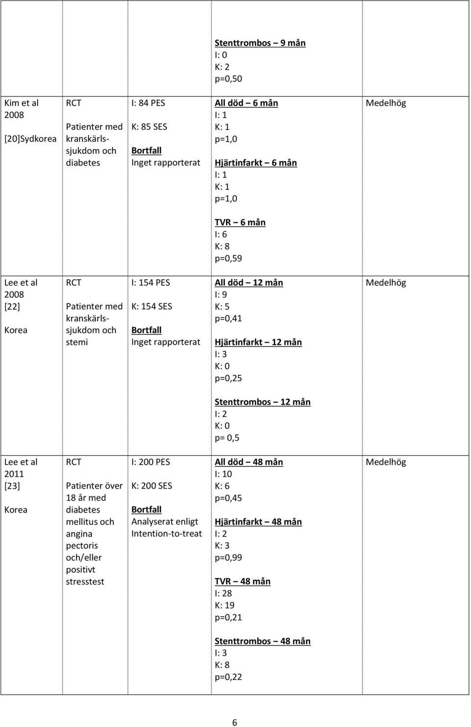 0,5 Lee et al [23] Korea Patienter över 18 år med diabetes mellitus angina pectoris /eller positivt stresstest 00 PES K: 200 SES