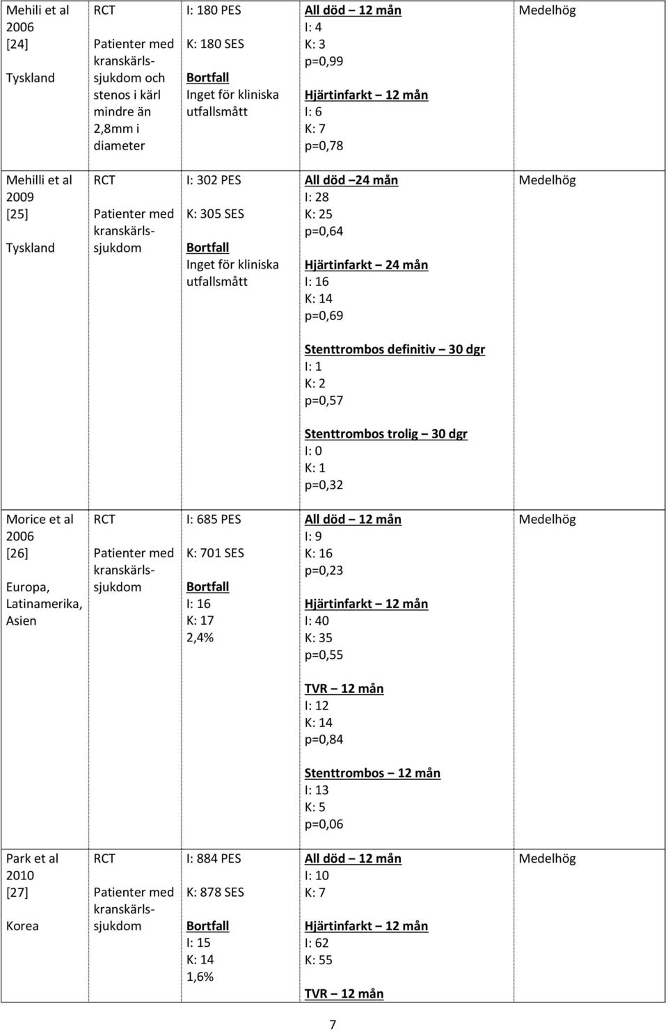 Stenttrombos definitiv 30 dgr K: 2 p=0,57 Stenttrombos trolig 30 dgr p=0,32 Morice et al 2006 [26] Europa, Latinamerika, Asien 85 PES