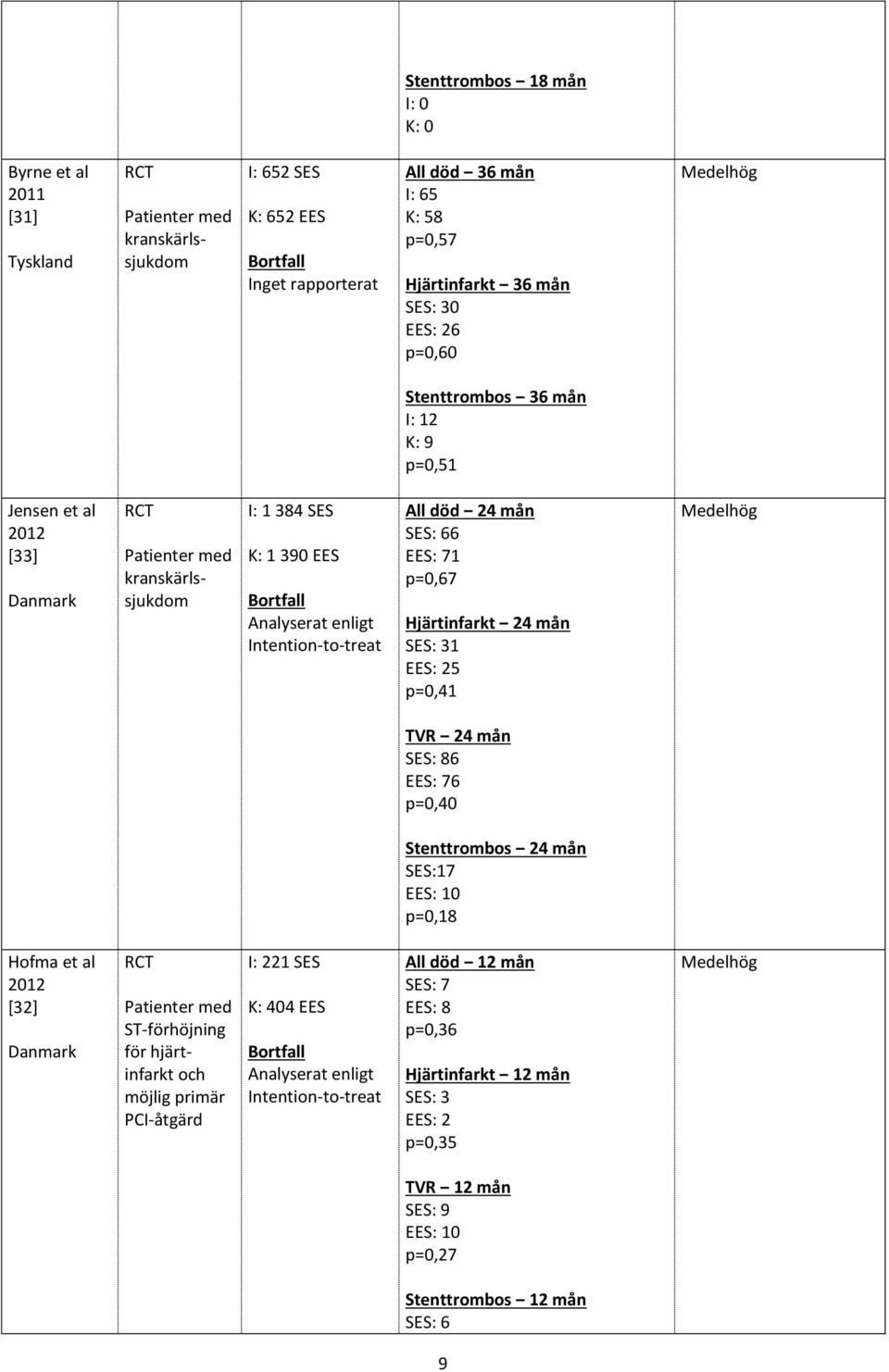 p=0,67 SES: 31 EES: 25 p=0,41 TVR 24 mån SES: 86 EES: 76 p=0,40 Stenttrombos 24 mån SES:17 EES: 10 p=0,18 Hofma et al 2012 [32] Danmark ST-förhöjning för