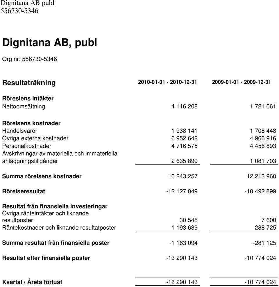 kostnader 16 243 257 12 213 960 Rörelseresultat -12 127 049-10 492 899 Resultat från finansiella investeringar Övriga ränteintäkter och liknande resultposter 30 545 7 600 Räntekostnader och