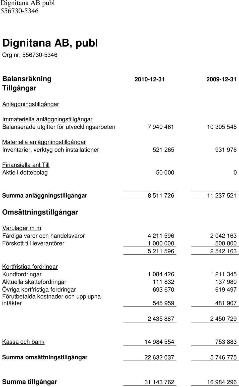 till Aktie i dottebolag 50 000 0 Summa anläggningstillgångar 8 511 726 11 237 521 Omsättningstillgångar Varulager m m Färdiga varor och handelsvaror 4 211 596 2 042 163 Förskott till leverantörer 1