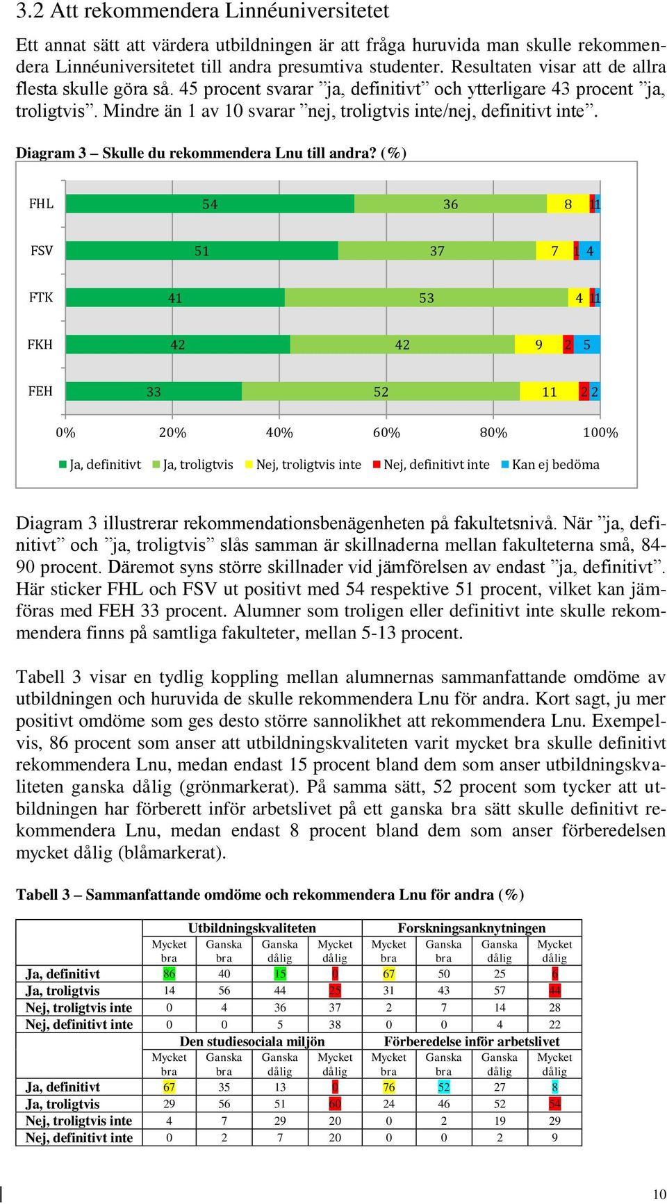 Diagram 3 Skulle du rekommendera Lnu till andra?