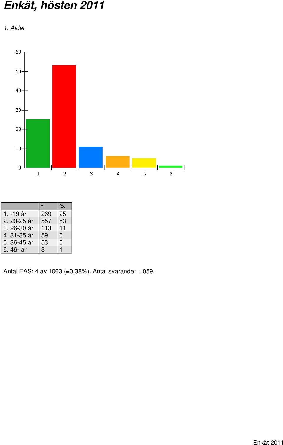 26-30 år 113 11 4. 31-35 år 59 6 5.