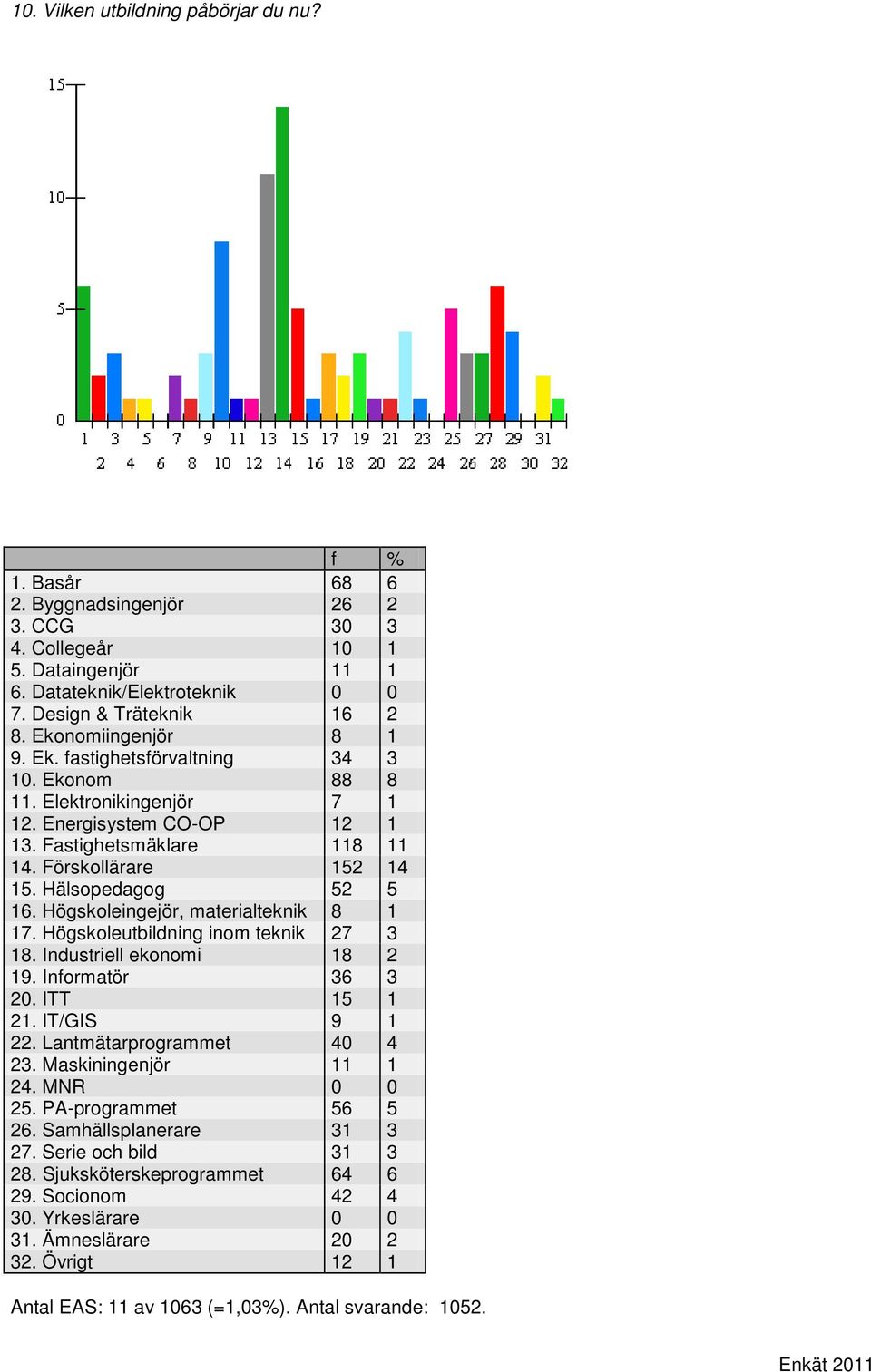 Hälsopedagog 52 5 16. Högskoleingejör, materialteknik 8 1 17. Högskoleutbildning inom teknik 27 3 18. Industriell ekonomi 18 2 19. Informatör 36 3 20. ITT 15 1 21. IT/GIS 9 1 22.