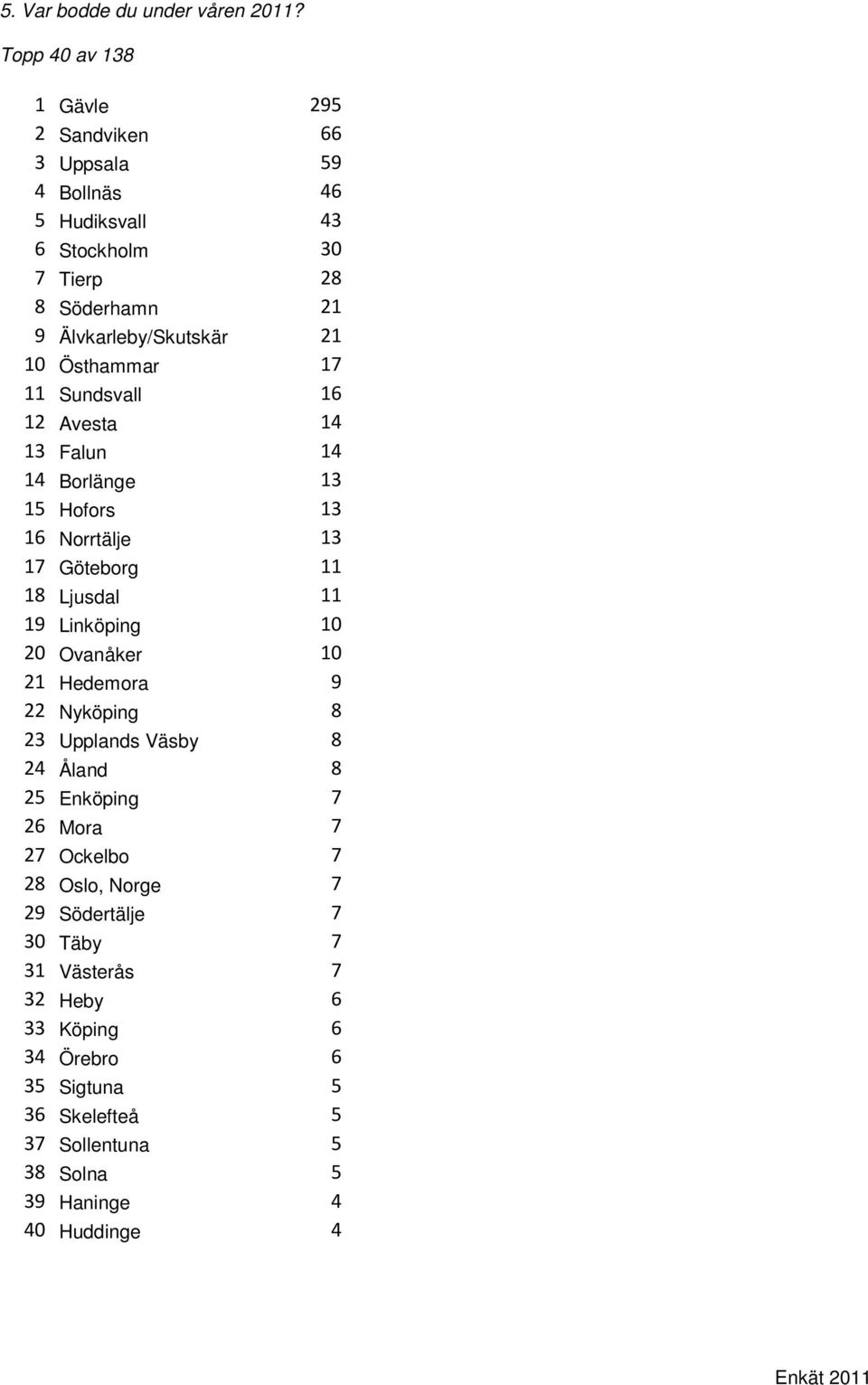 Östhammar 17 11 Sundsvall 16 12 Avesta 14 13 Falun 14 14 Borlänge 13 15 Hofors 13 16 Norrtälje 13 17 Göteborg 11 18 Ljusdal 11 19 Linköping 10 20