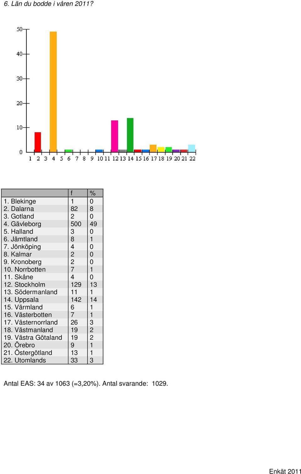 Södermanland 11 1 14. Uppsala 142 14 15. Värmland 6 1 16. Västerbotten 7 1 17. Västernorrland 26 3 18.