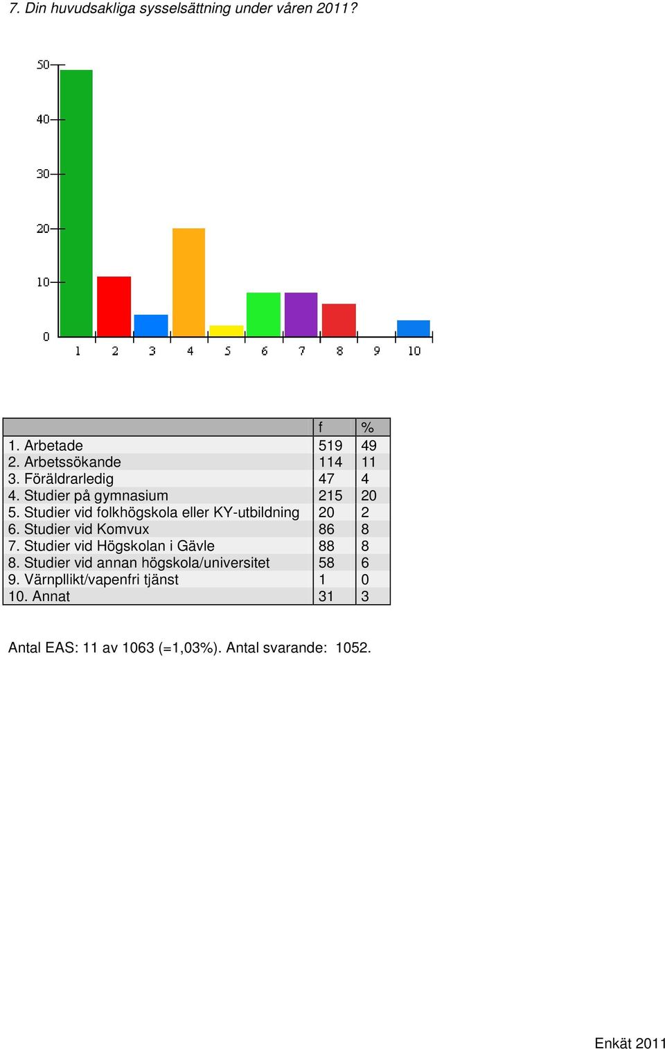 Studier vid folkhögskola eller KY-utbildning 20 2 6. Studier vid Komvux 86 8 7.